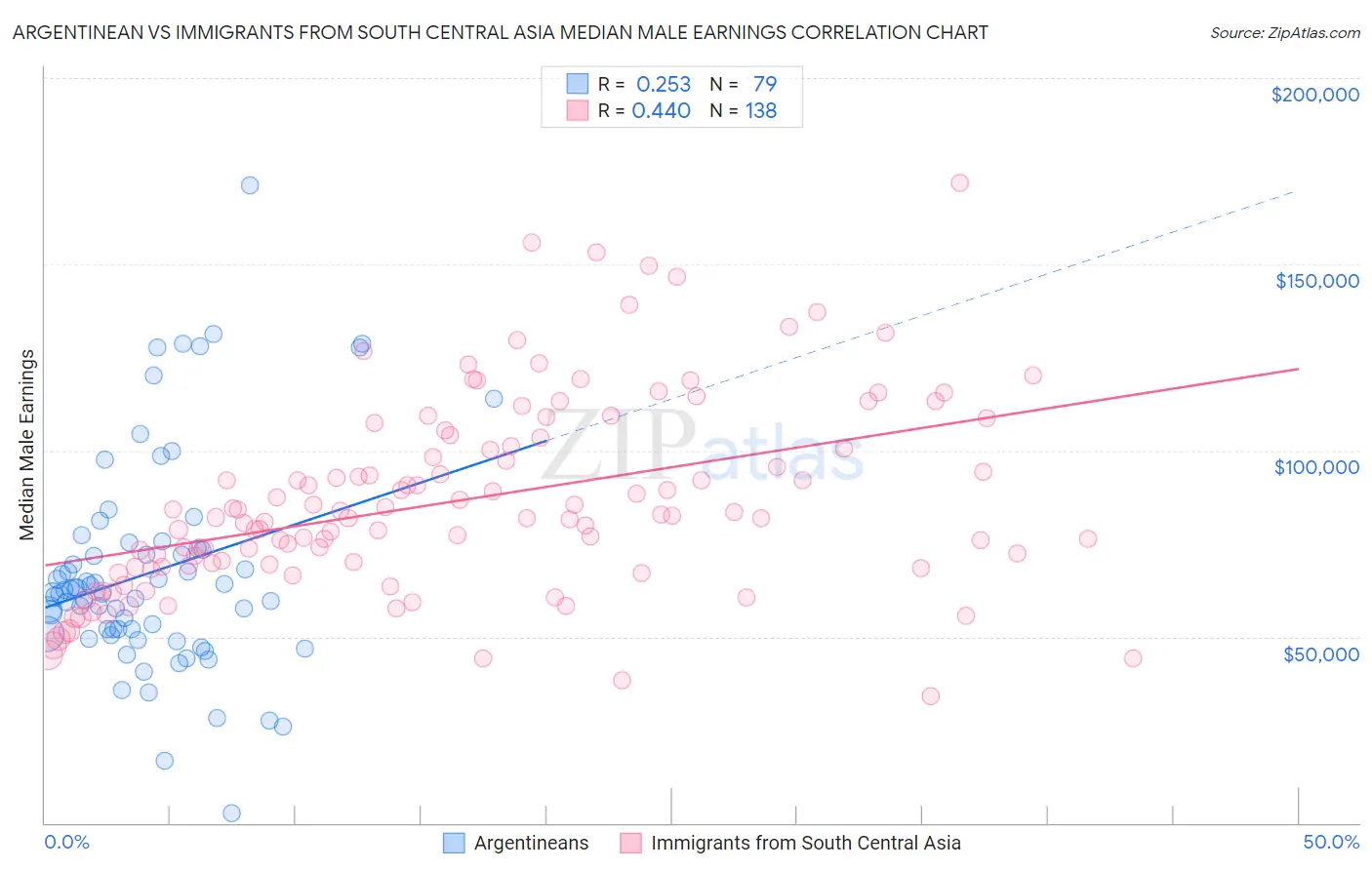 Argentinean vs Immigrants from South Central Asia Median Male Earnings