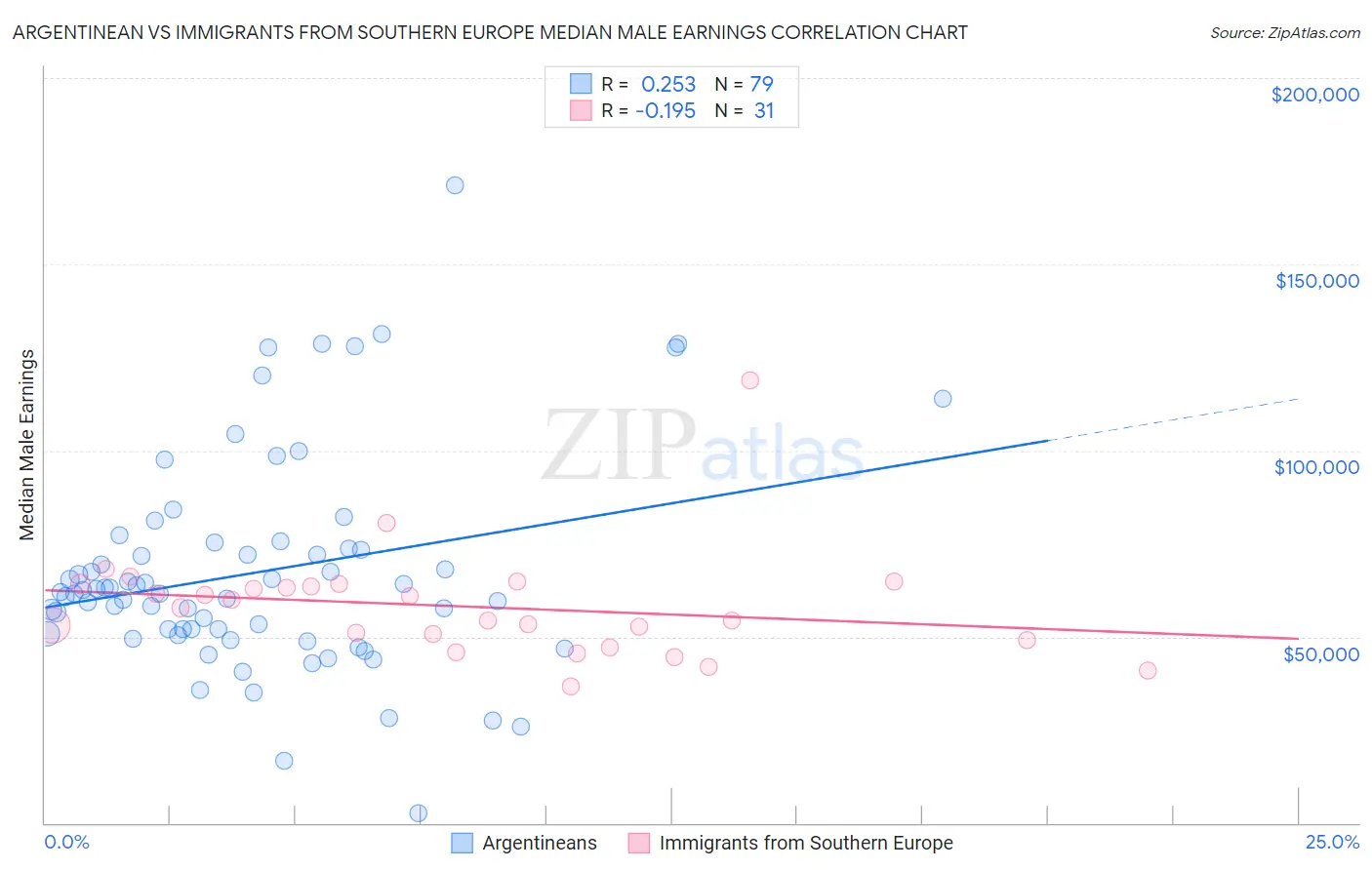 Argentinean vs Immigrants from Southern Europe Median Male Earnings