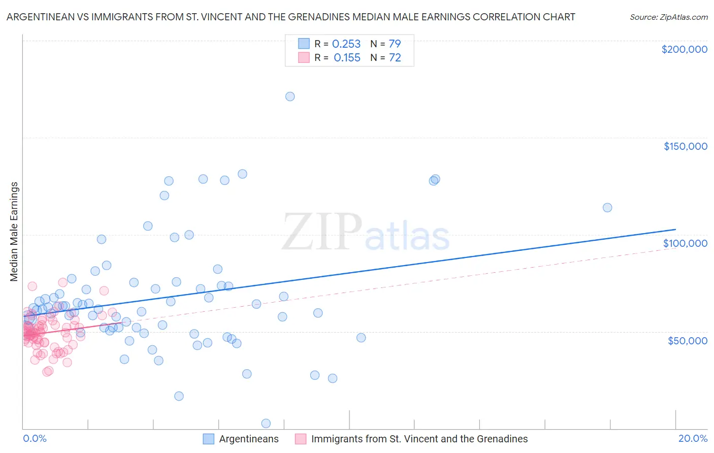 Argentinean vs Immigrants from St. Vincent and the Grenadines Median Male Earnings