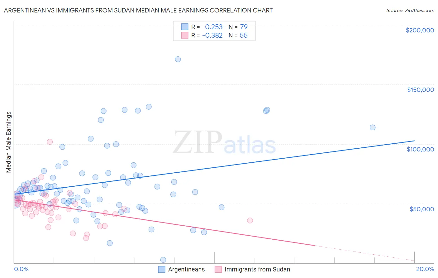 Argentinean vs Immigrants from Sudan Median Male Earnings