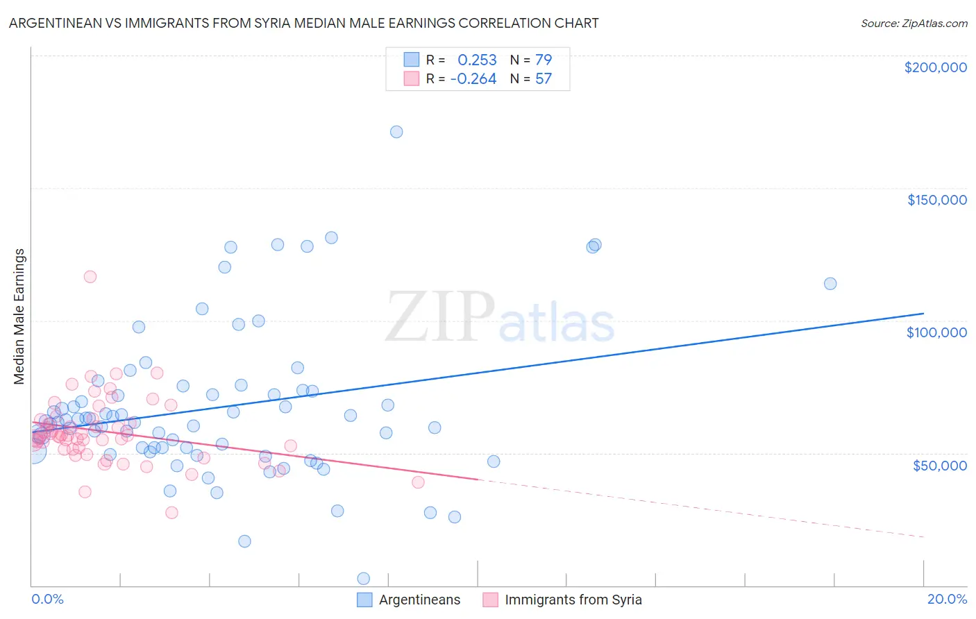 Argentinean vs Immigrants from Syria Median Male Earnings