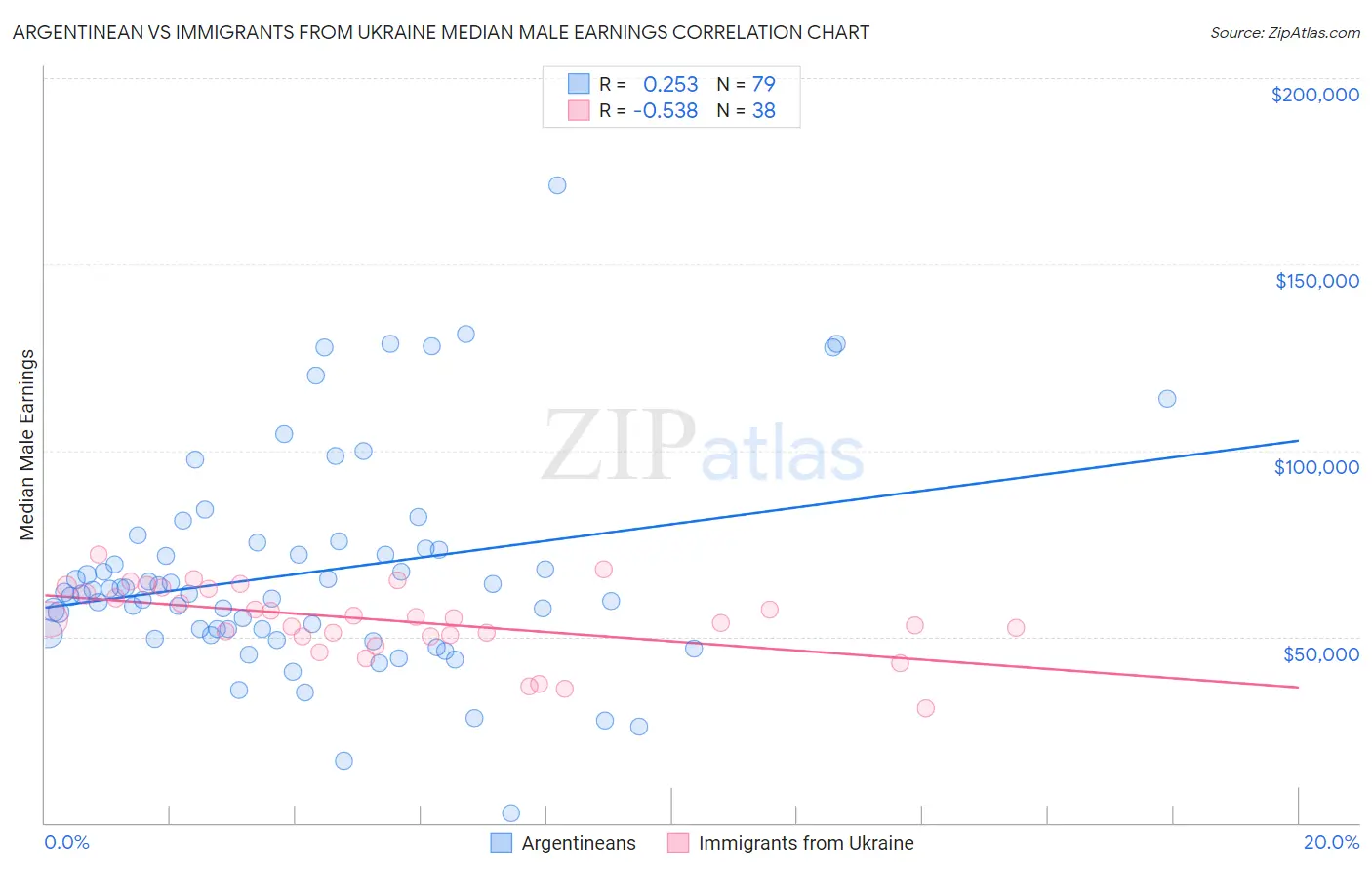 Argentinean vs Immigrants from Ukraine Median Male Earnings