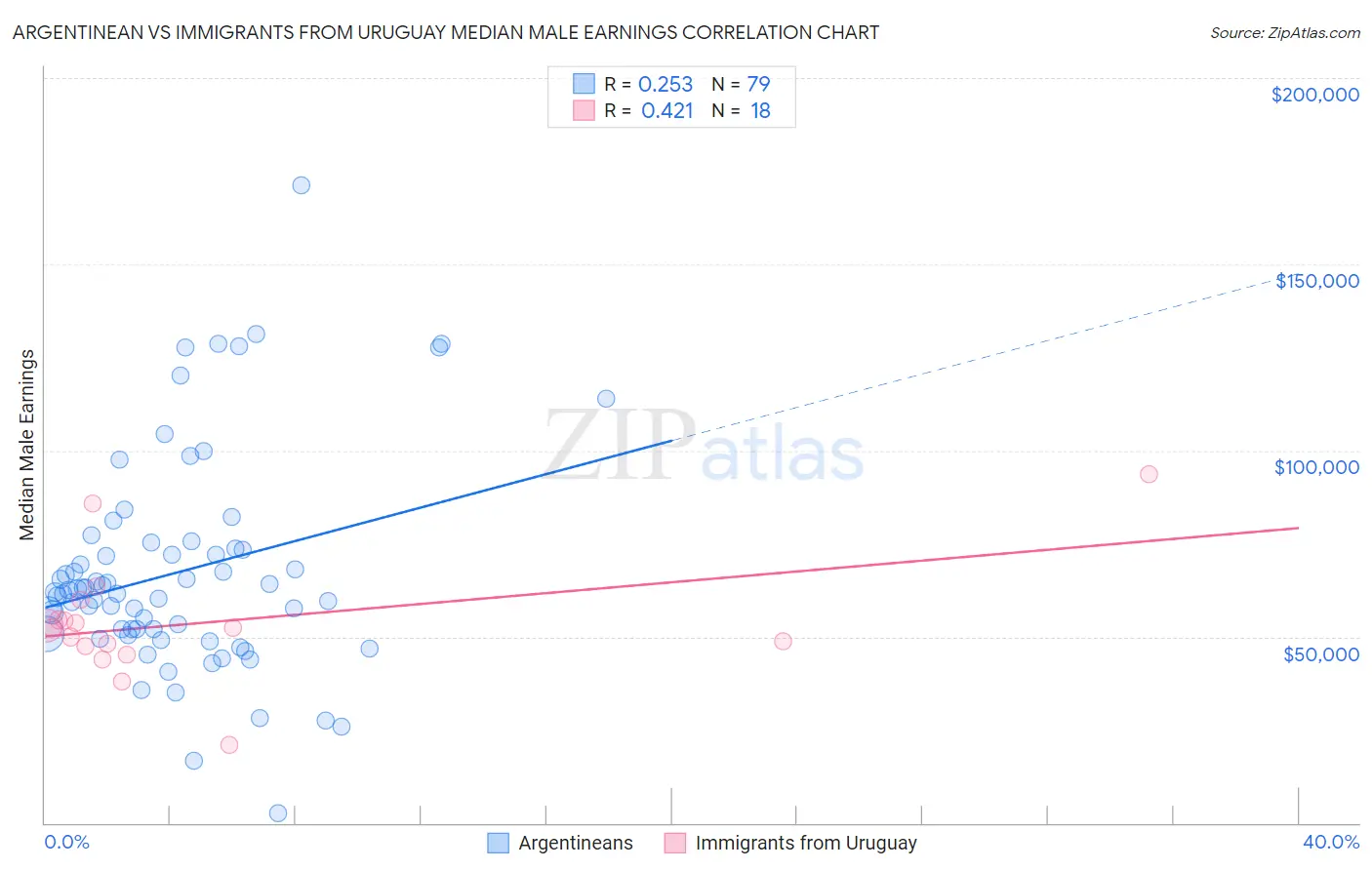 Argentinean vs Immigrants from Uruguay Median Male Earnings