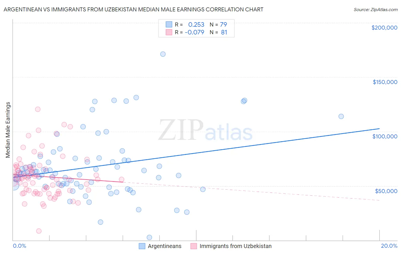 Argentinean vs Immigrants from Uzbekistan Median Male Earnings