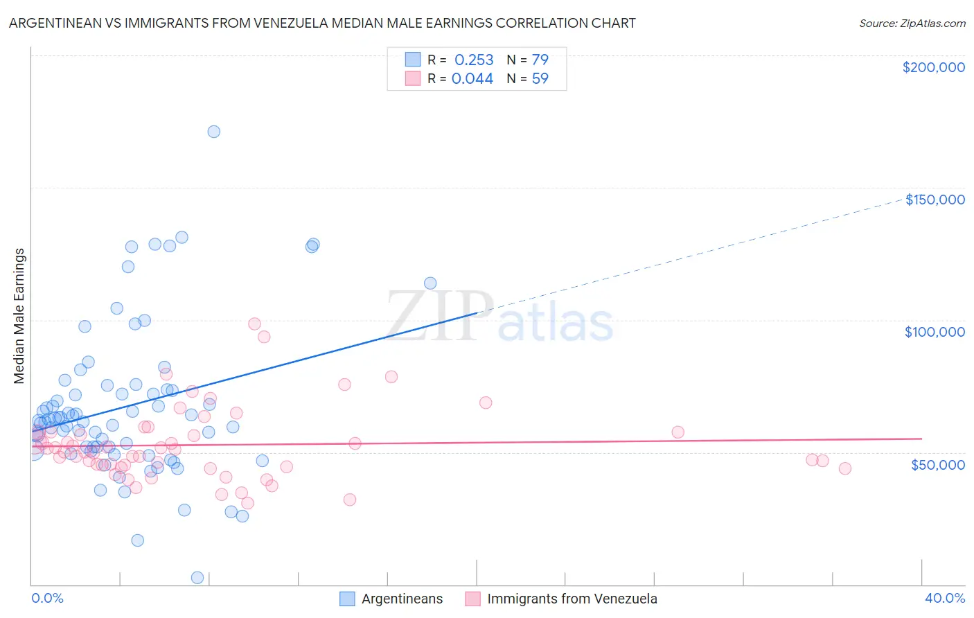 Argentinean vs Immigrants from Venezuela Median Male Earnings