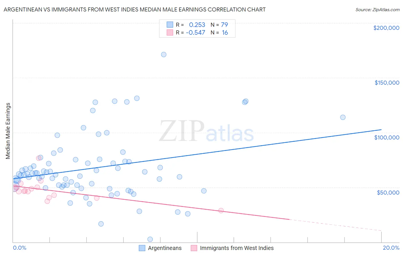 Argentinean vs Immigrants from West Indies Median Male Earnings