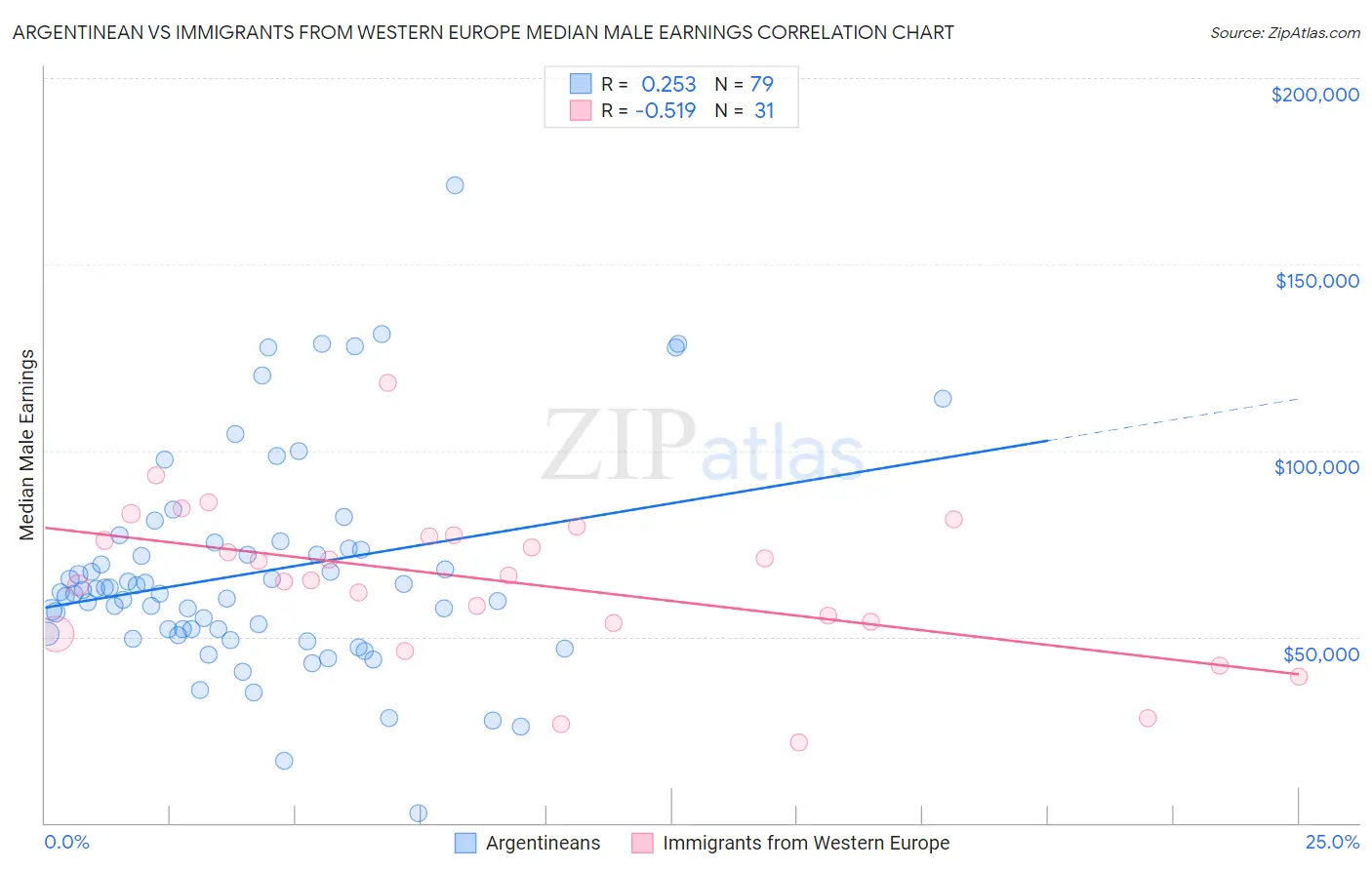 Argentinean vs Immigrants from Western Europe Median Male Earnings