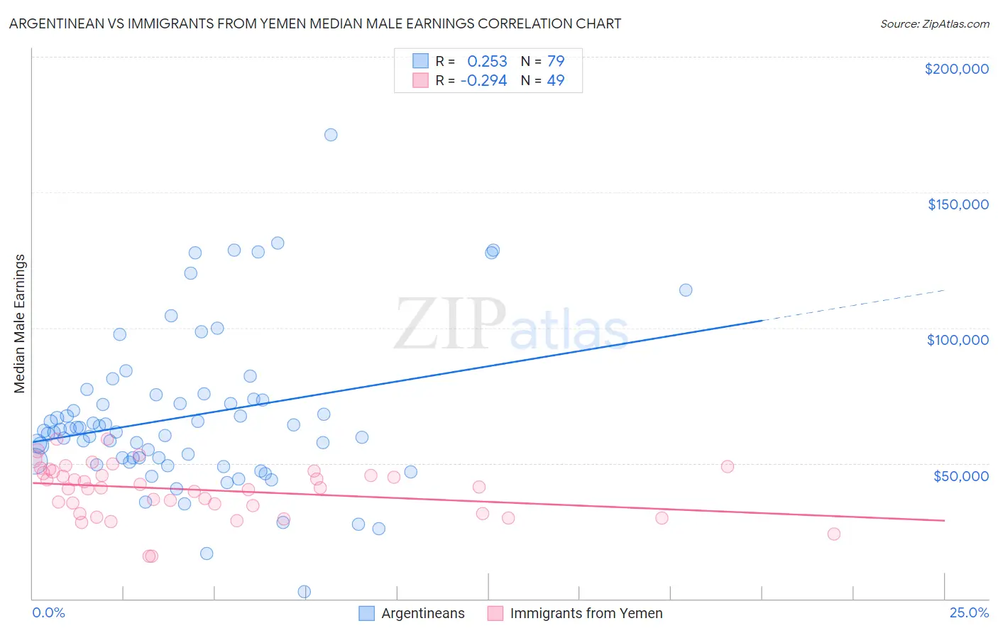 Argentinean vs Immigrants from Yemen Median Male Earnings