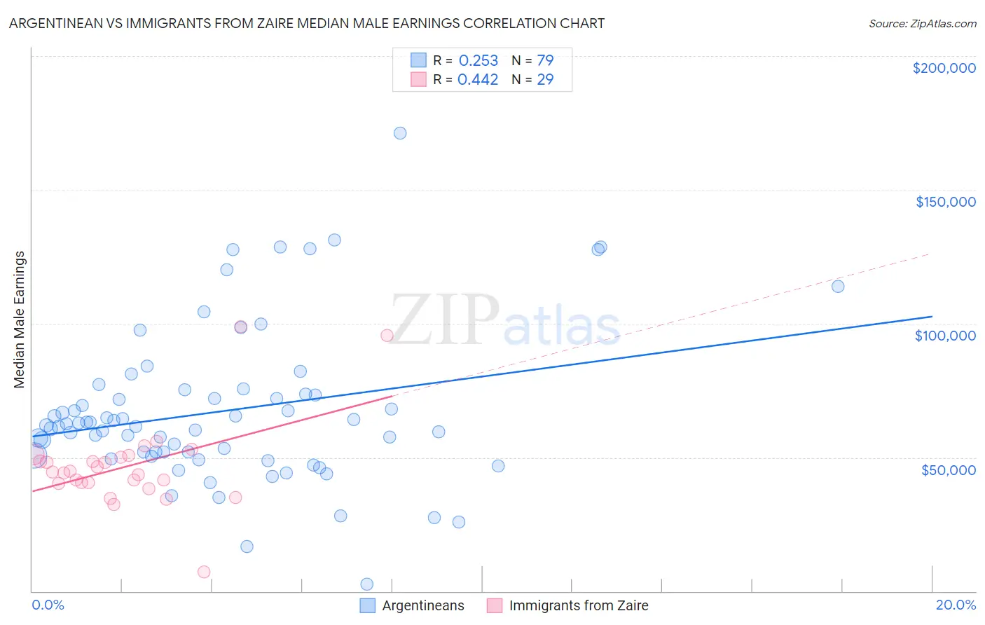 Argentinean vs Immigrants from Zaire Median Male Earnings