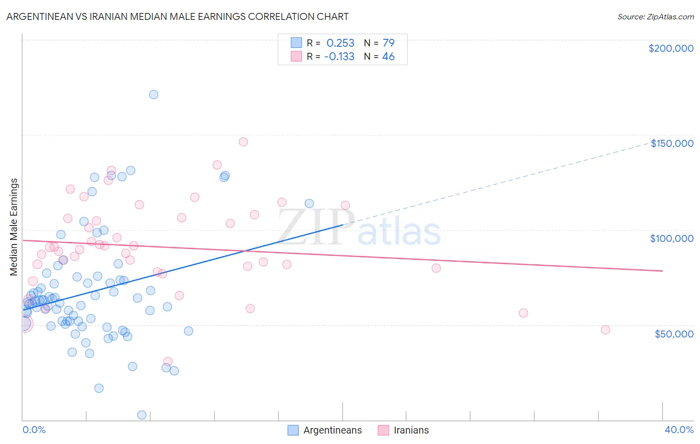 Argentinean vs Iranian Median Male Earnings