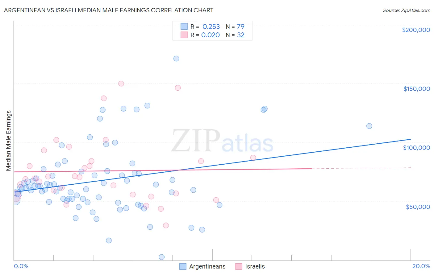 Argentinean vs Israeli Median Male Earnings