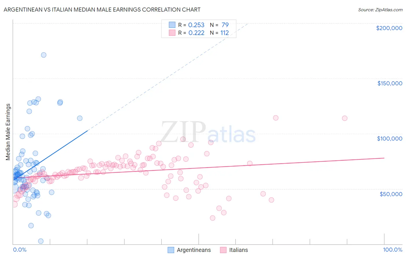 Argentinean vs Italian Median Male Earnings