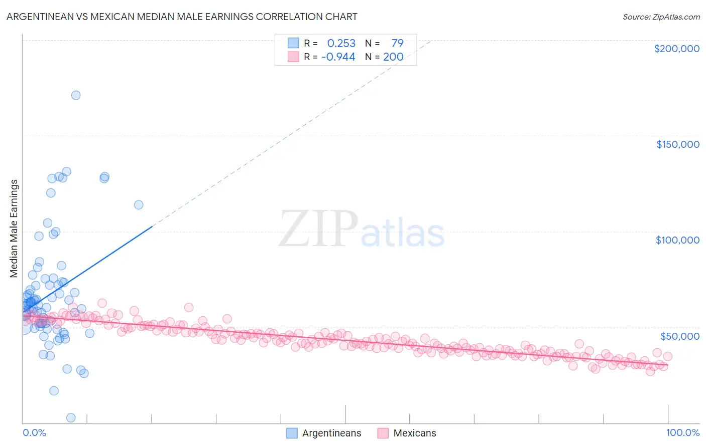 Argentinean vs Mexican Median Male Earnings