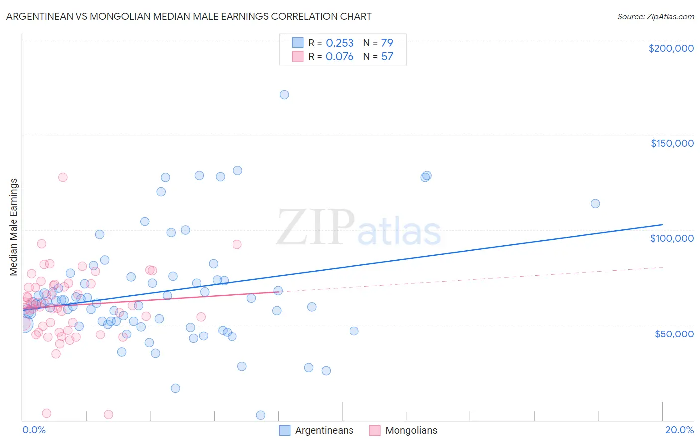 Argentinean vs Mongolian Median Male Earnings