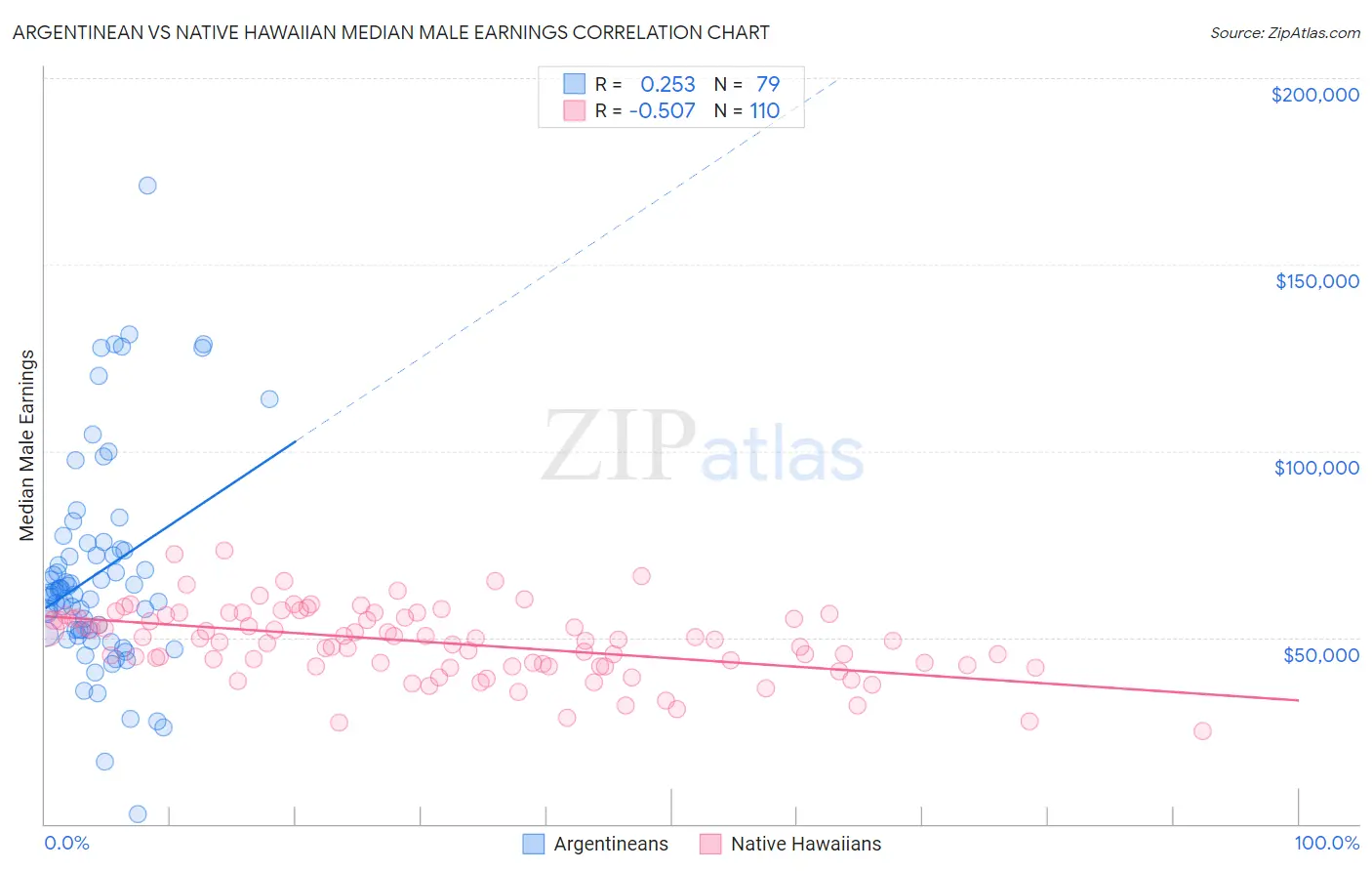 Argentinean vs Native Hawaiian Median Male Earnings