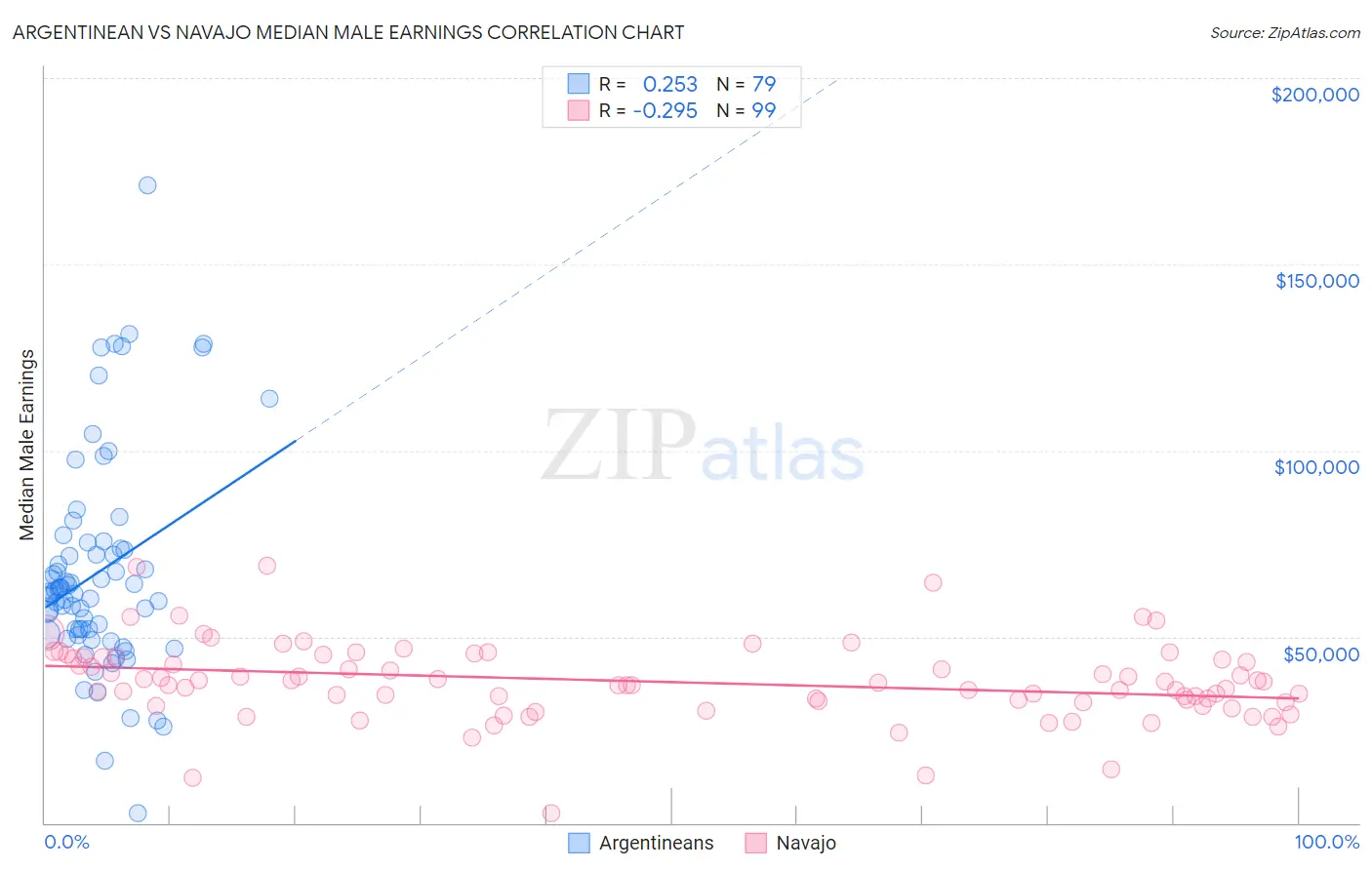 Argentinean vs Navajo Median Male Earnings