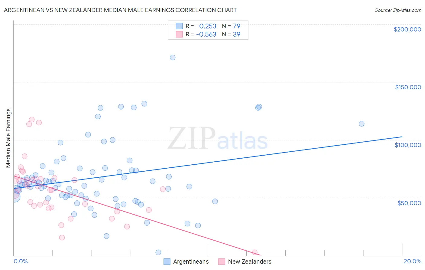Argentinean vs New Zealander Median Male Earnings