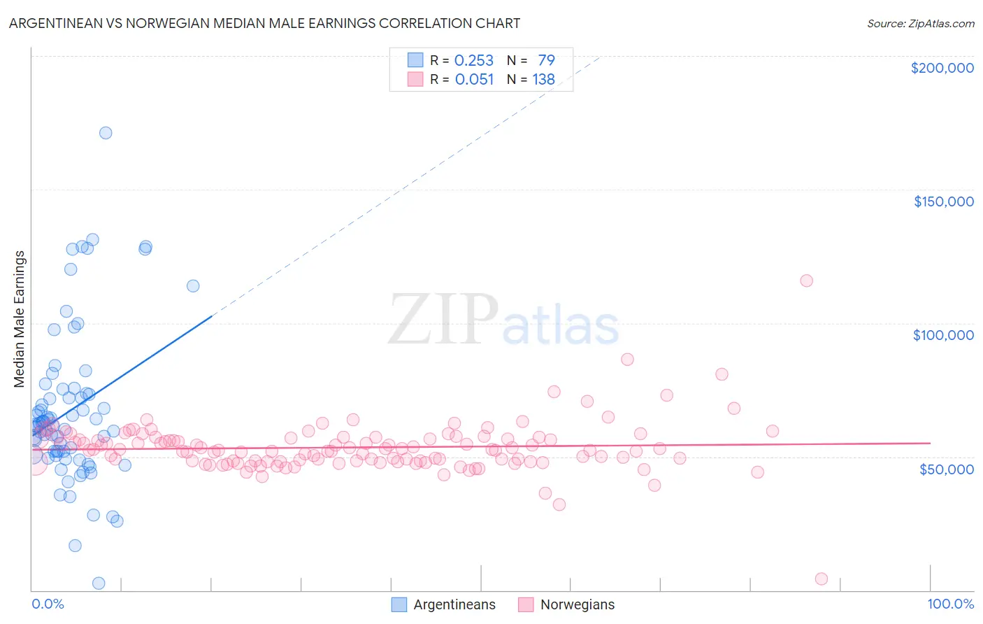 Argentinean vs Norwegian Median Male Earnings