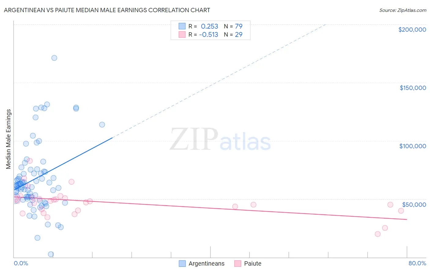 Argentinean vs Paiute Median Male Earnings