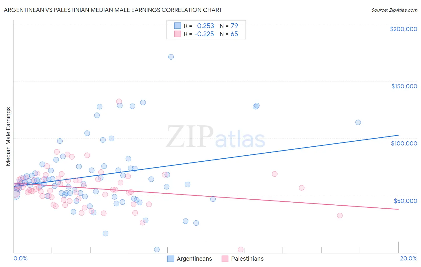 Argentinean vs Palestinian Median Male Earnings