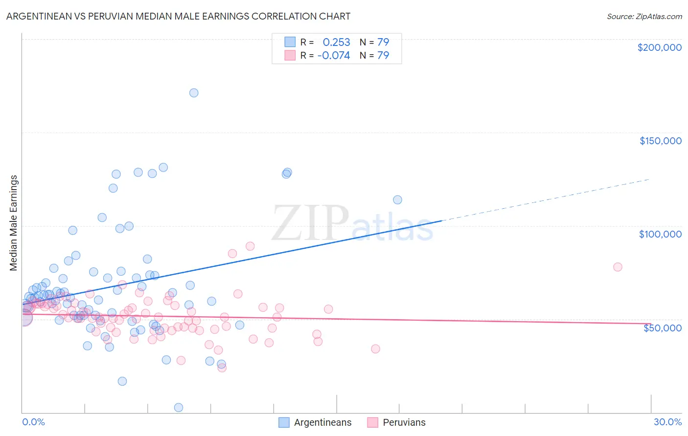 Argentinean vs Peruvian Median Male Earnings