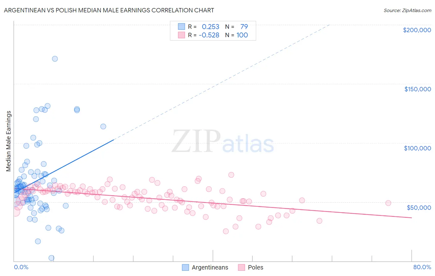 Argentinean vs Polish Median Male Earnings