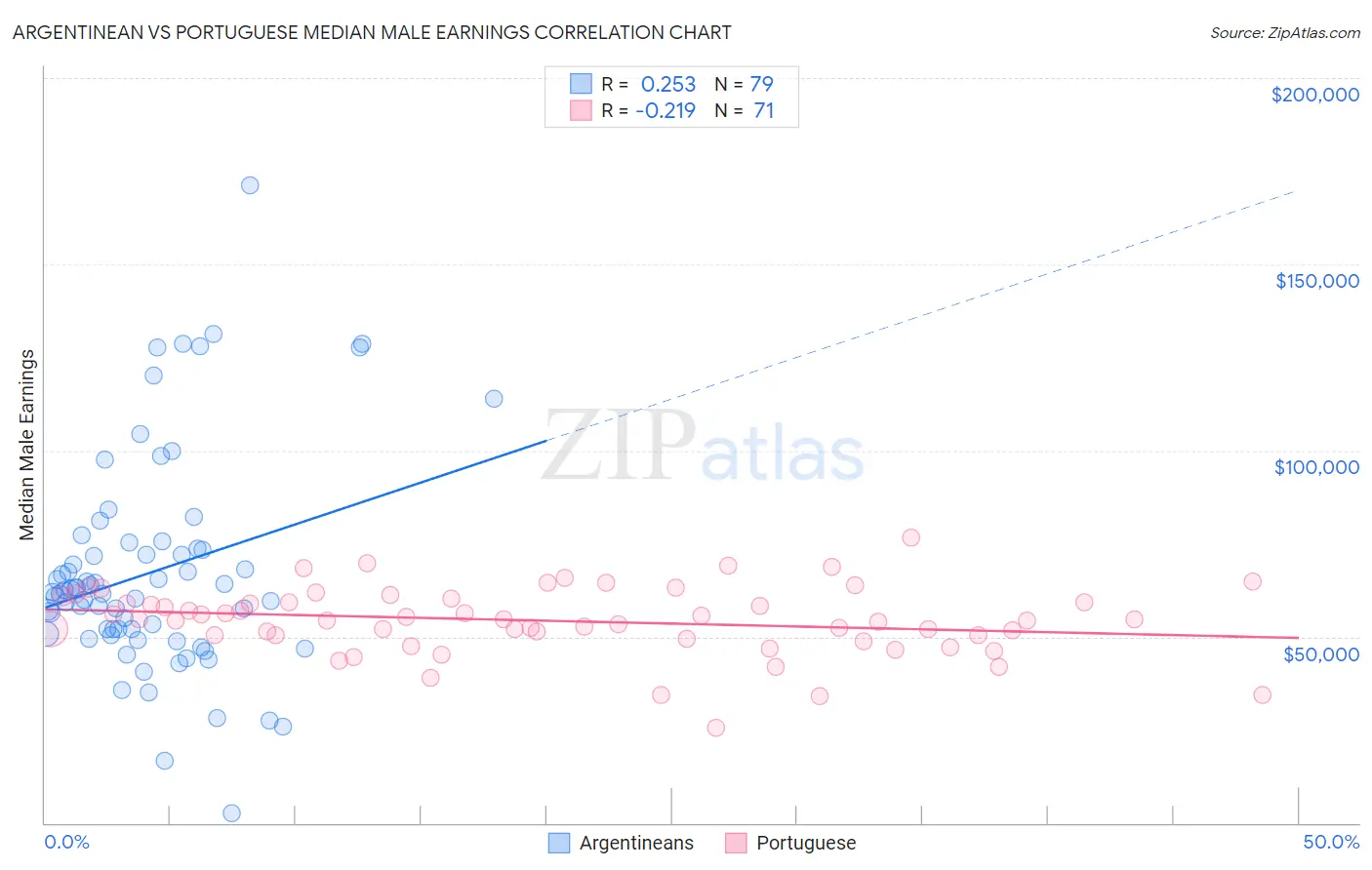 Argentinean vs Portuguese Median Male Earnings