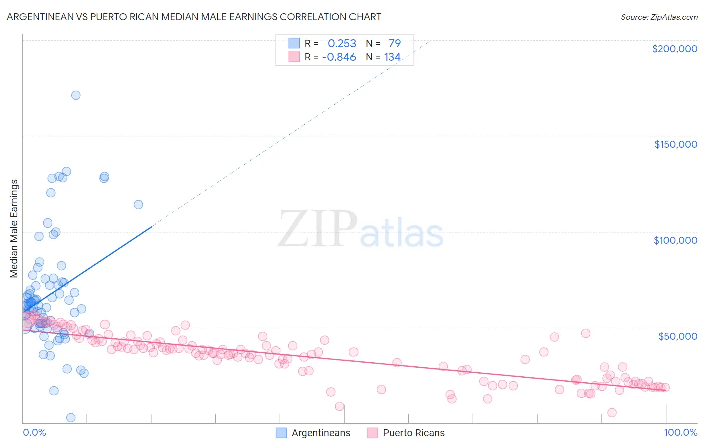 Argentinean vs Puerto Rican Median Male Earnings