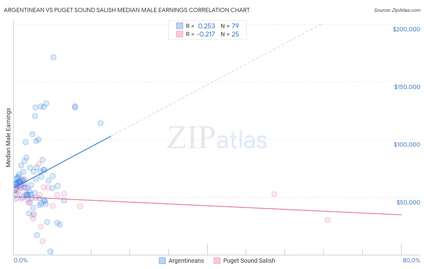 Argentinean vs Puget Sound Salish Median Male Earnings