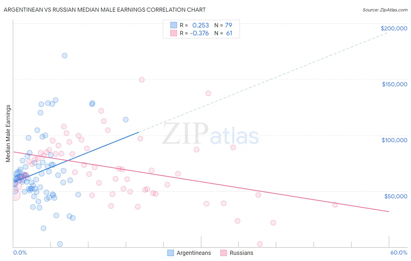 Argentinean vs Russian Median Male Earnings