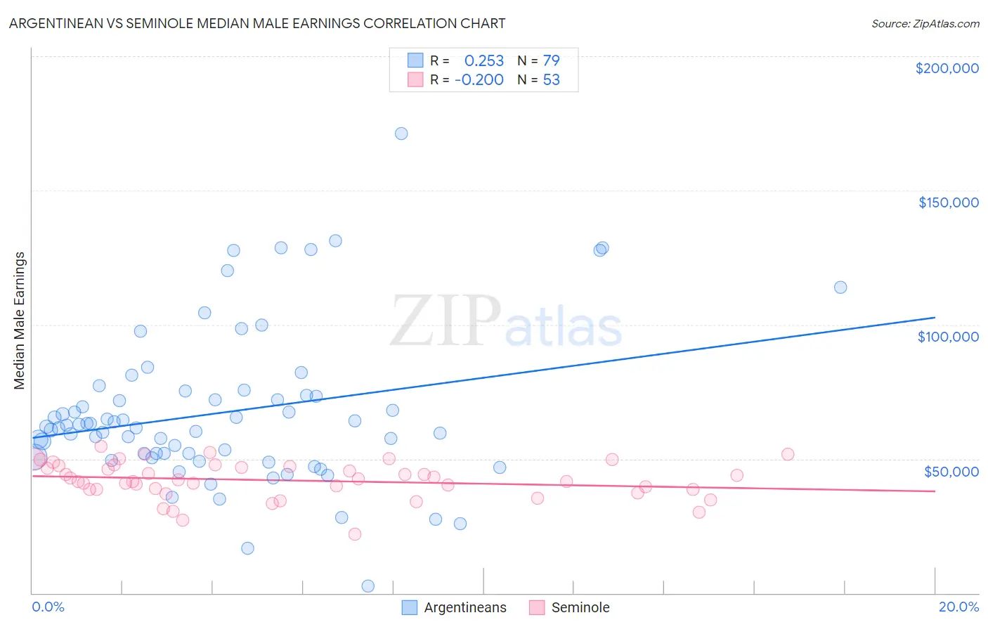 Argentinean vs Seminole Median Male Earnings