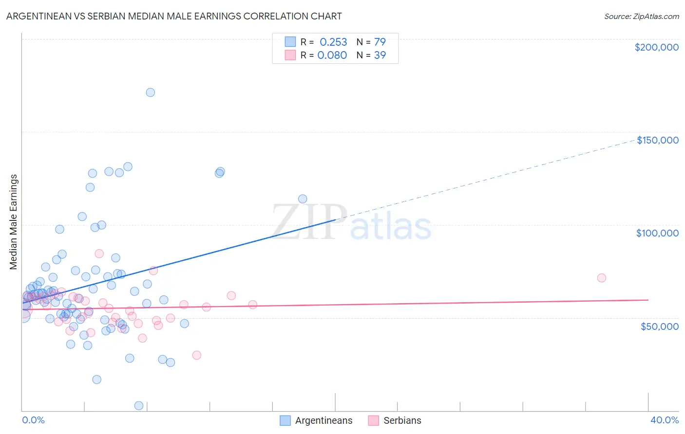 Argentinean vs Serbian Median Male Earnings