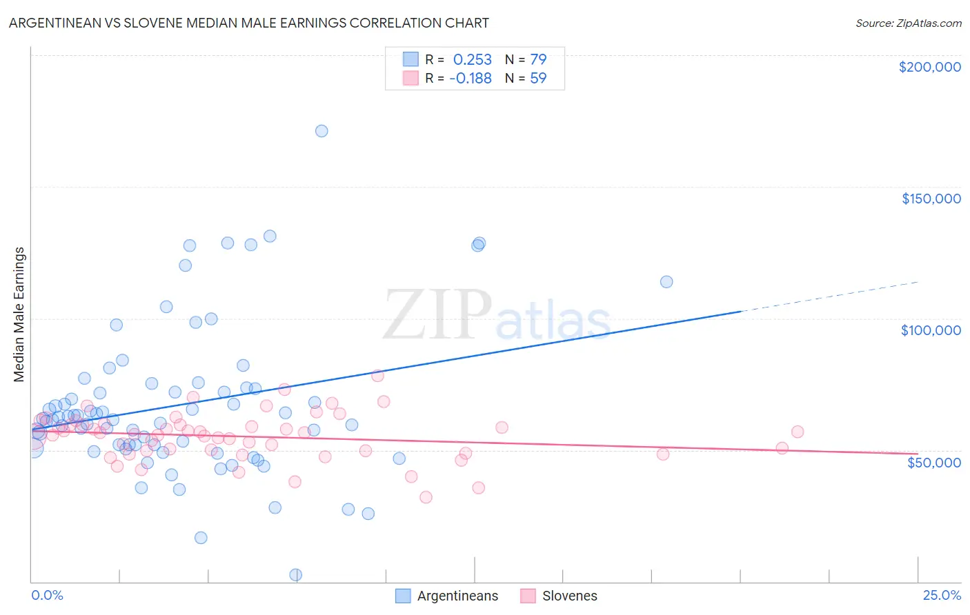 Argentinean vs Slovene Median Male Earnings
