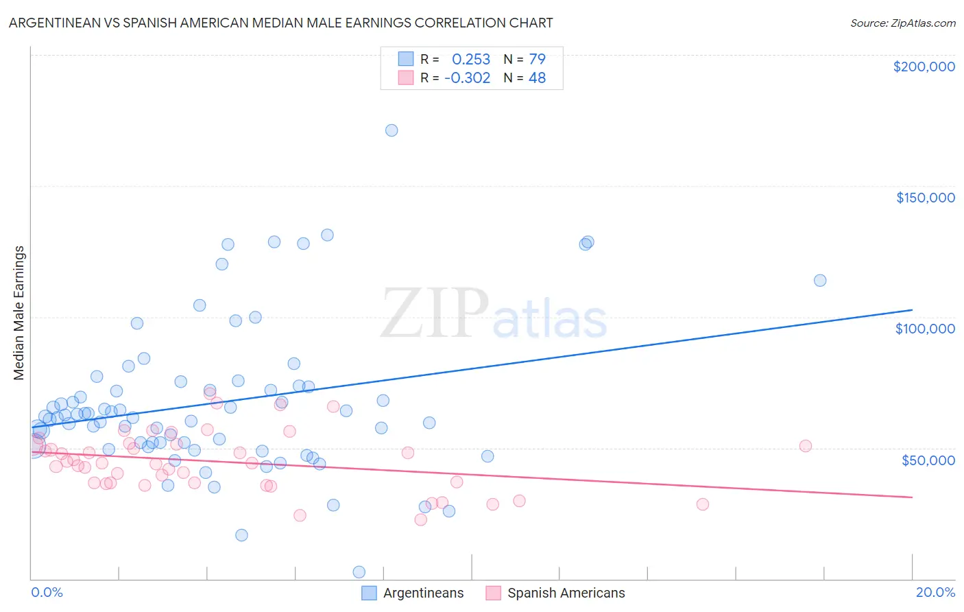 Argentinean vs Spanish American Median Male Earnings