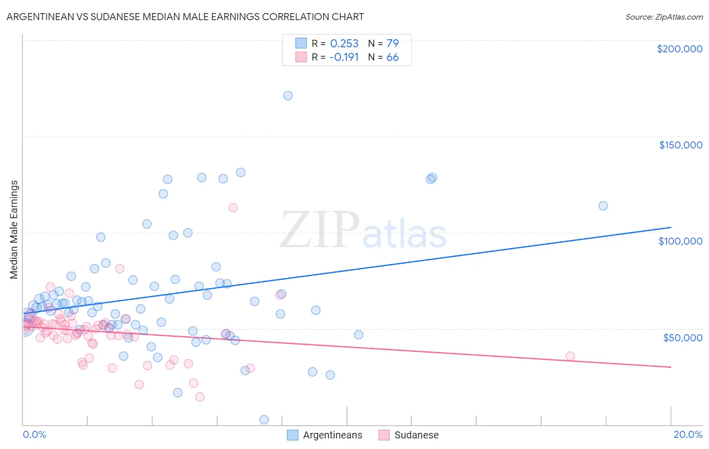 Argentinean vs Sudanese Median Male Earnings