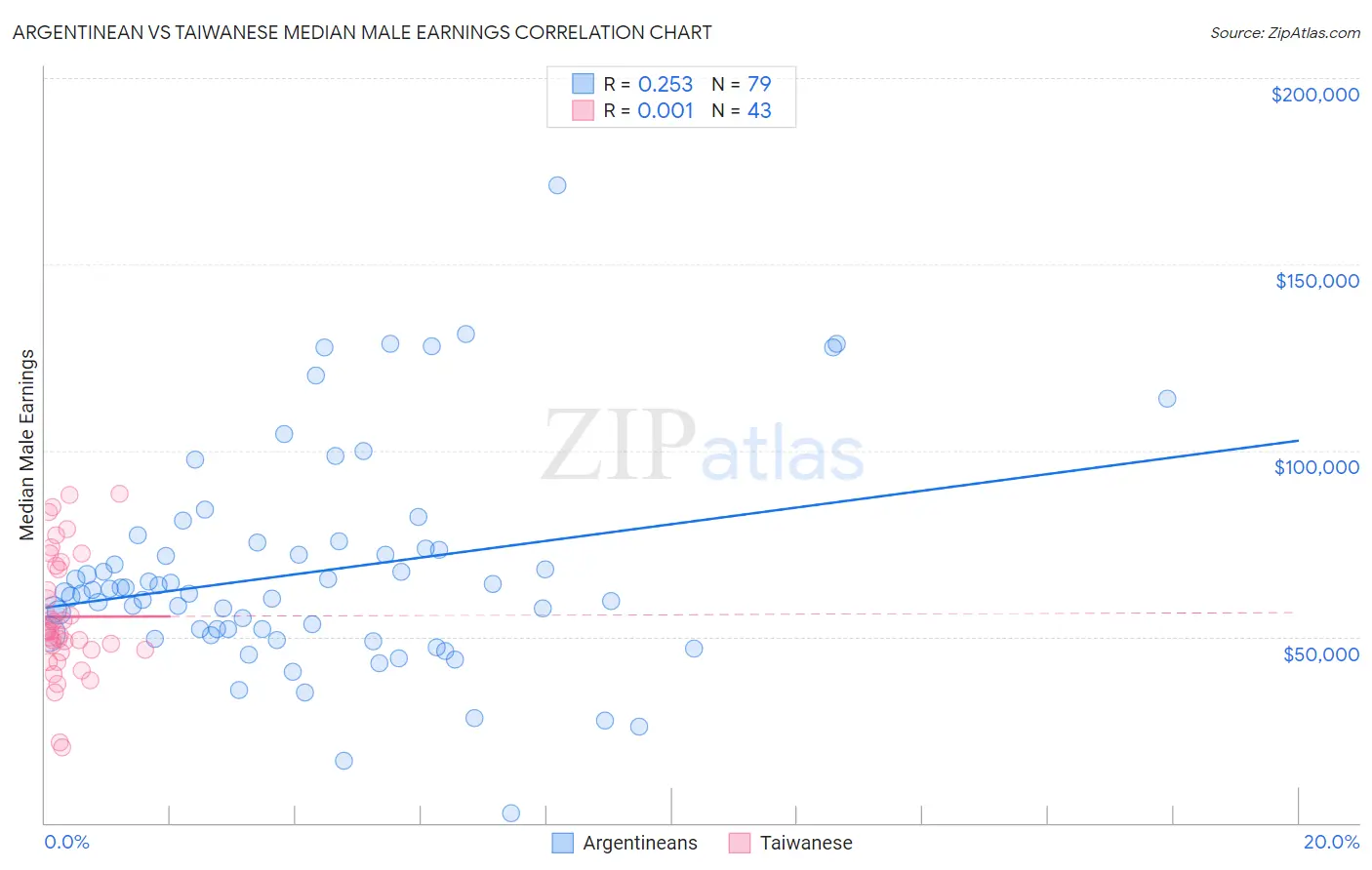 Argentinean vs Taiwanese Median Male Earnings