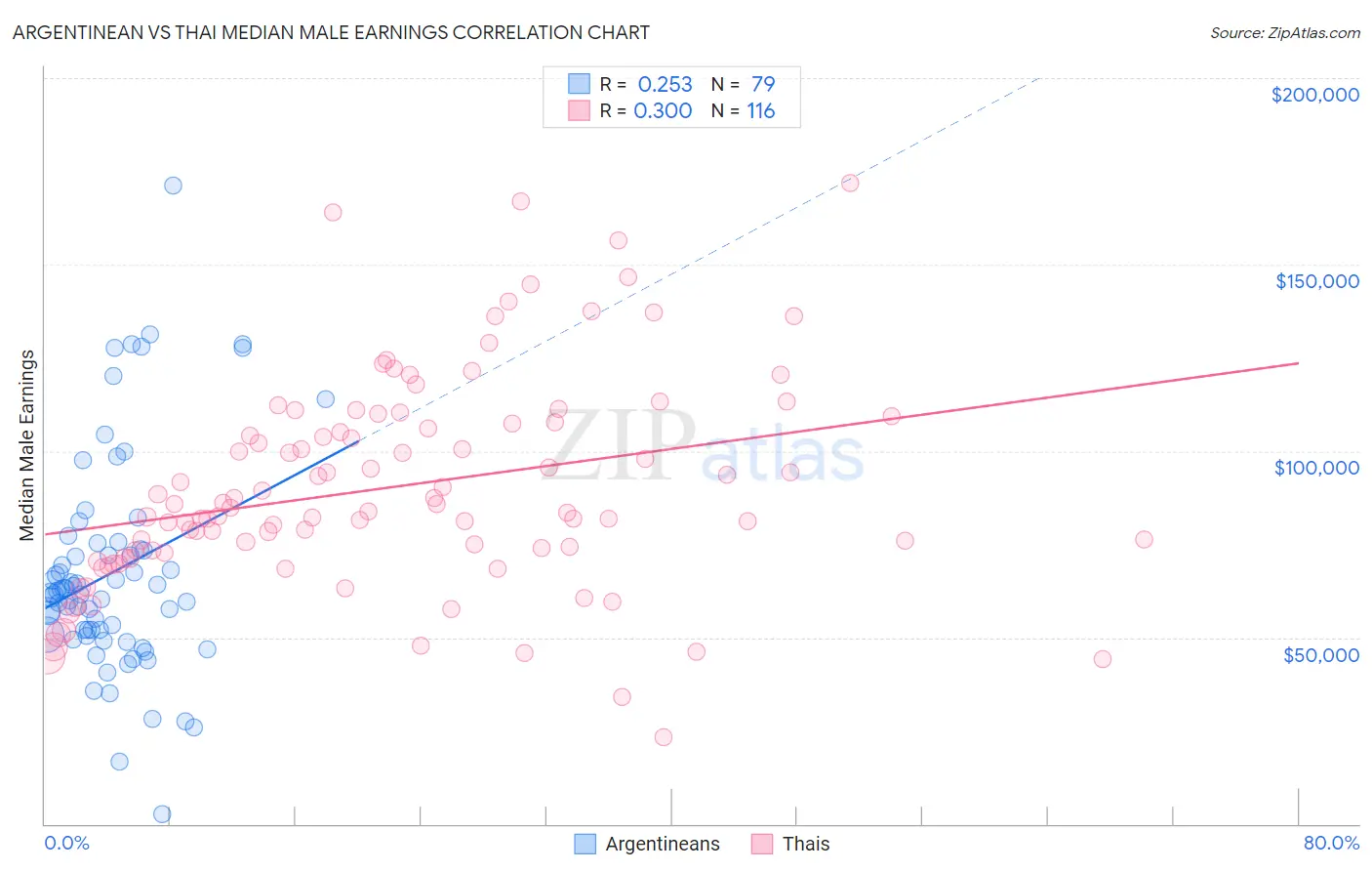 Argentinean vs Thai Median Male Earnings