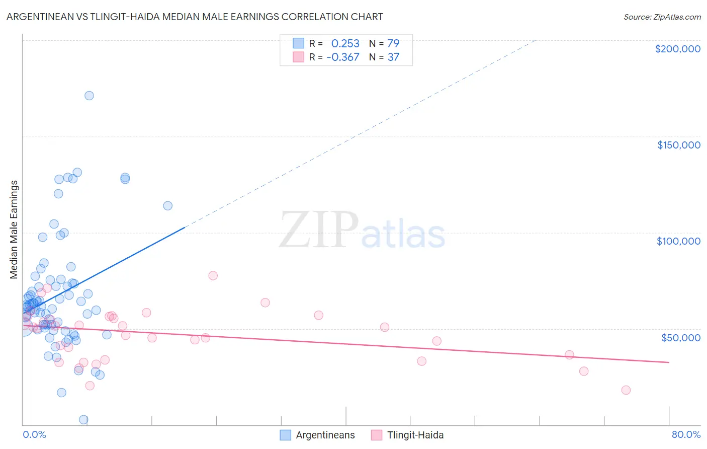 Argentinean vs Tlingit-Haida Median Male Earnings