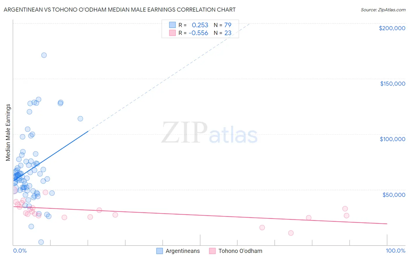 Argentinean vs Tohono O'odham Median Male Earnings