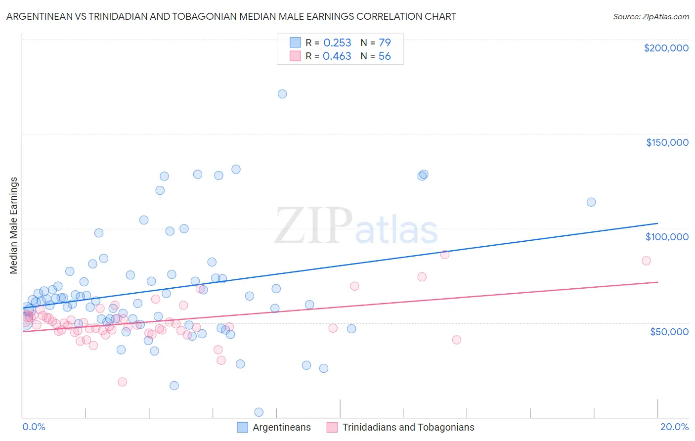 Argentinean vs Trinidadian and Tobagonian Median Male Earnings