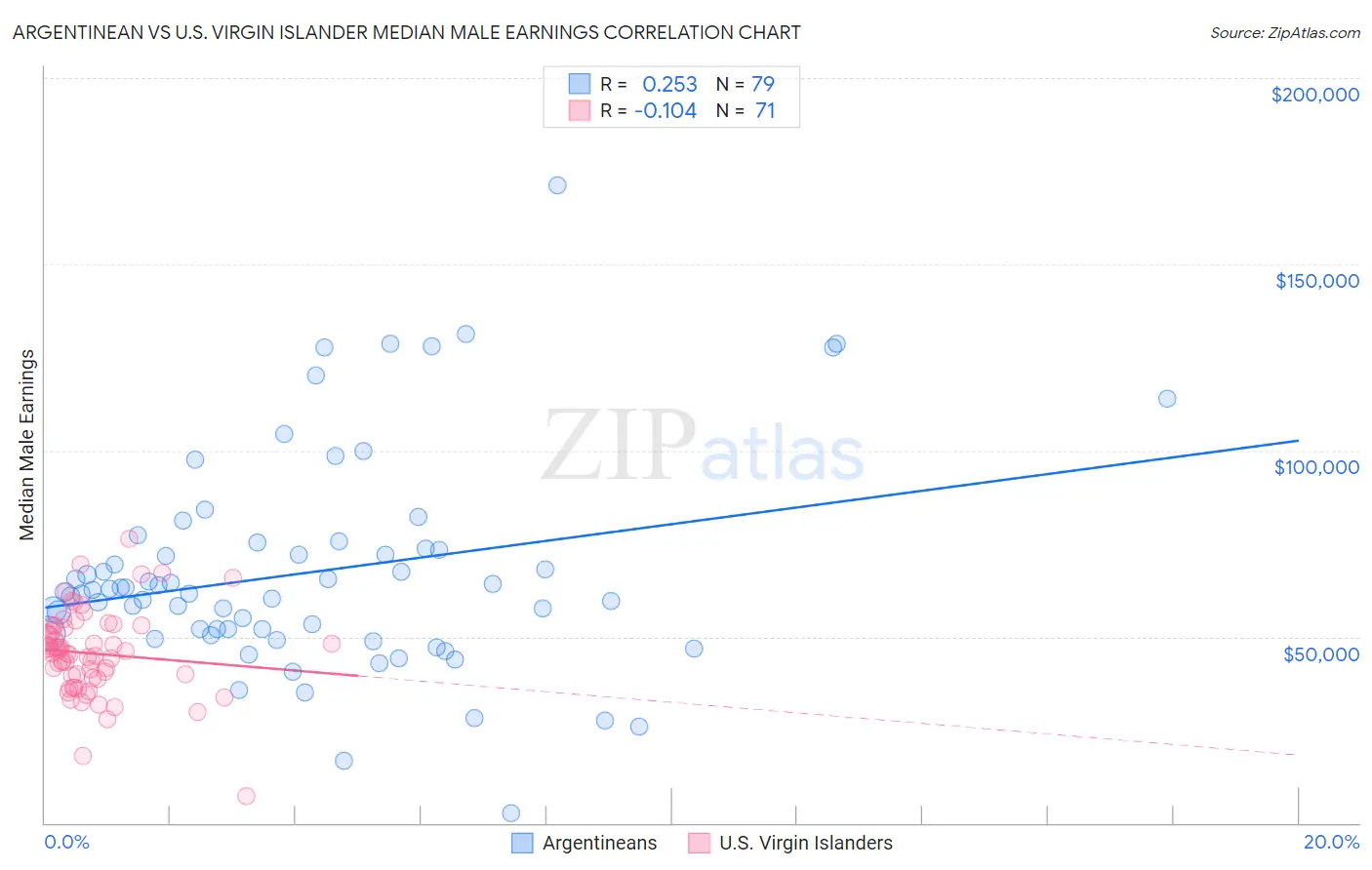 Argentinean vs U.S. Virgin Islander Median Male Earnings