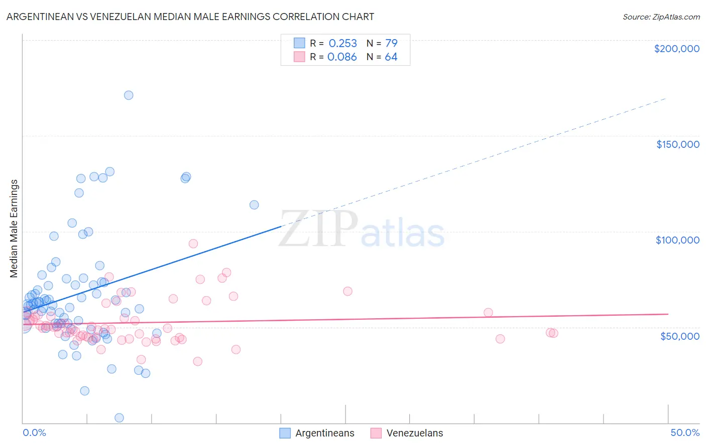 Argentinean vs Venezuelan Median Male Earnings