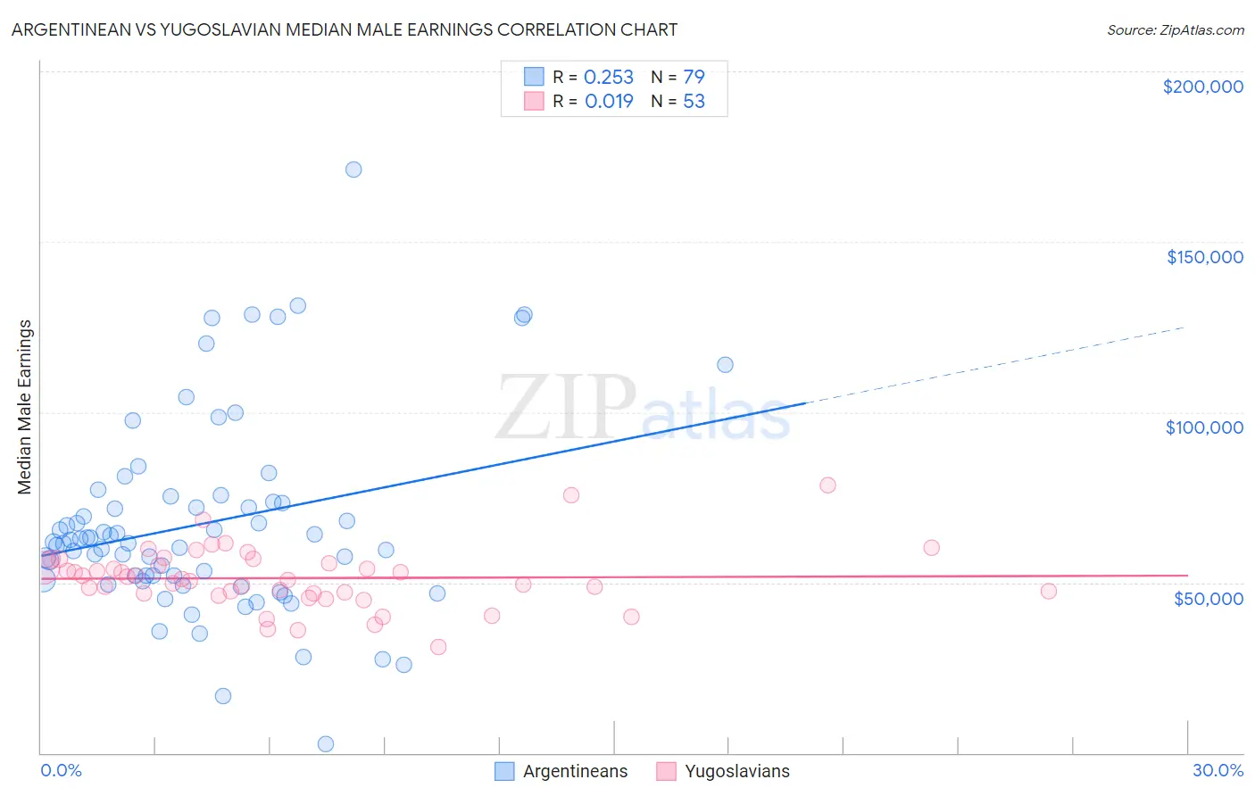 Argentinean vs Yugoslavian Median Male Earnings