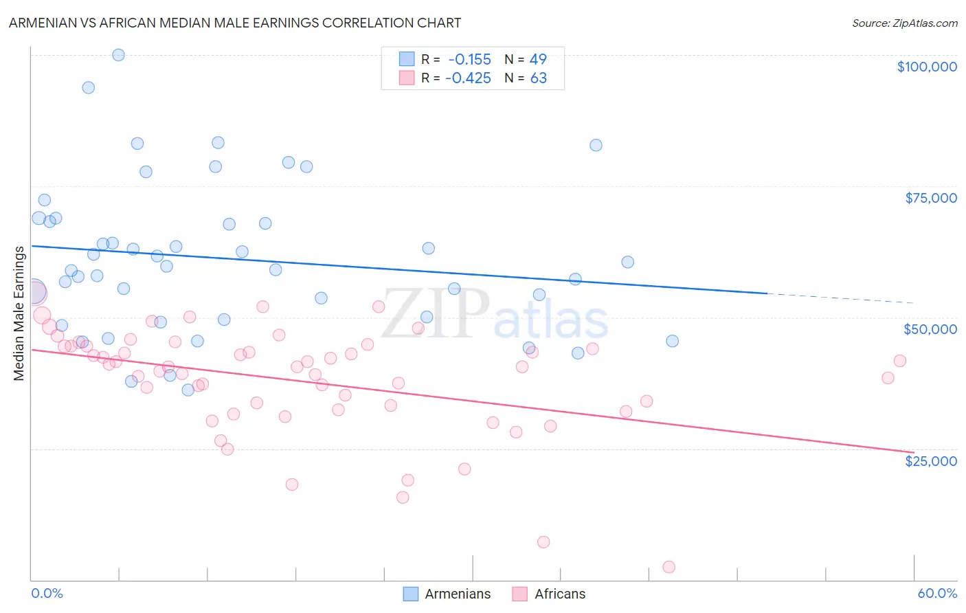 Armenian vs African Median Male Earnings