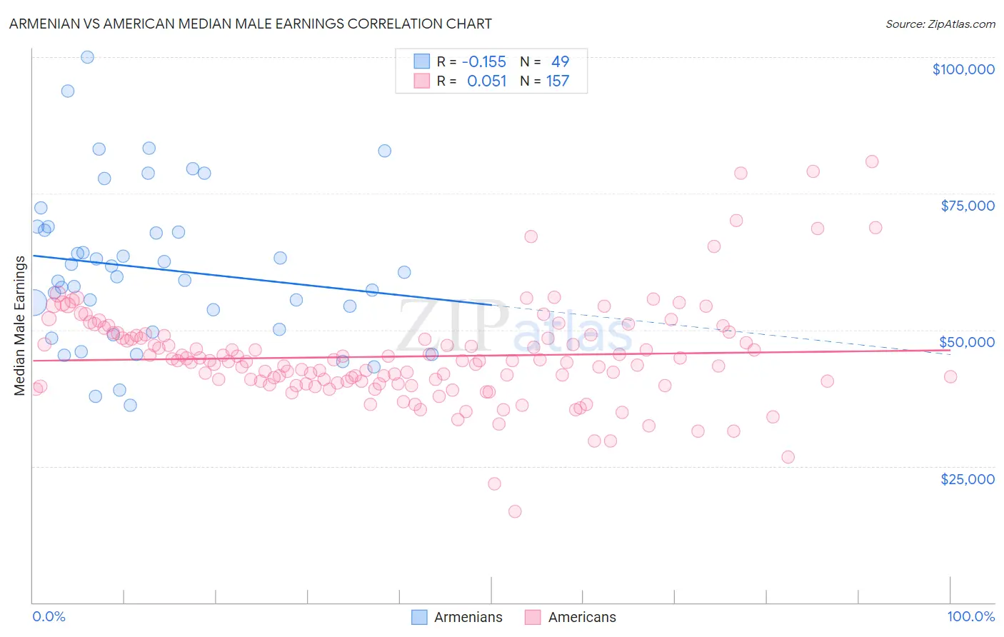 Armenian vs American Median Male Earnings
