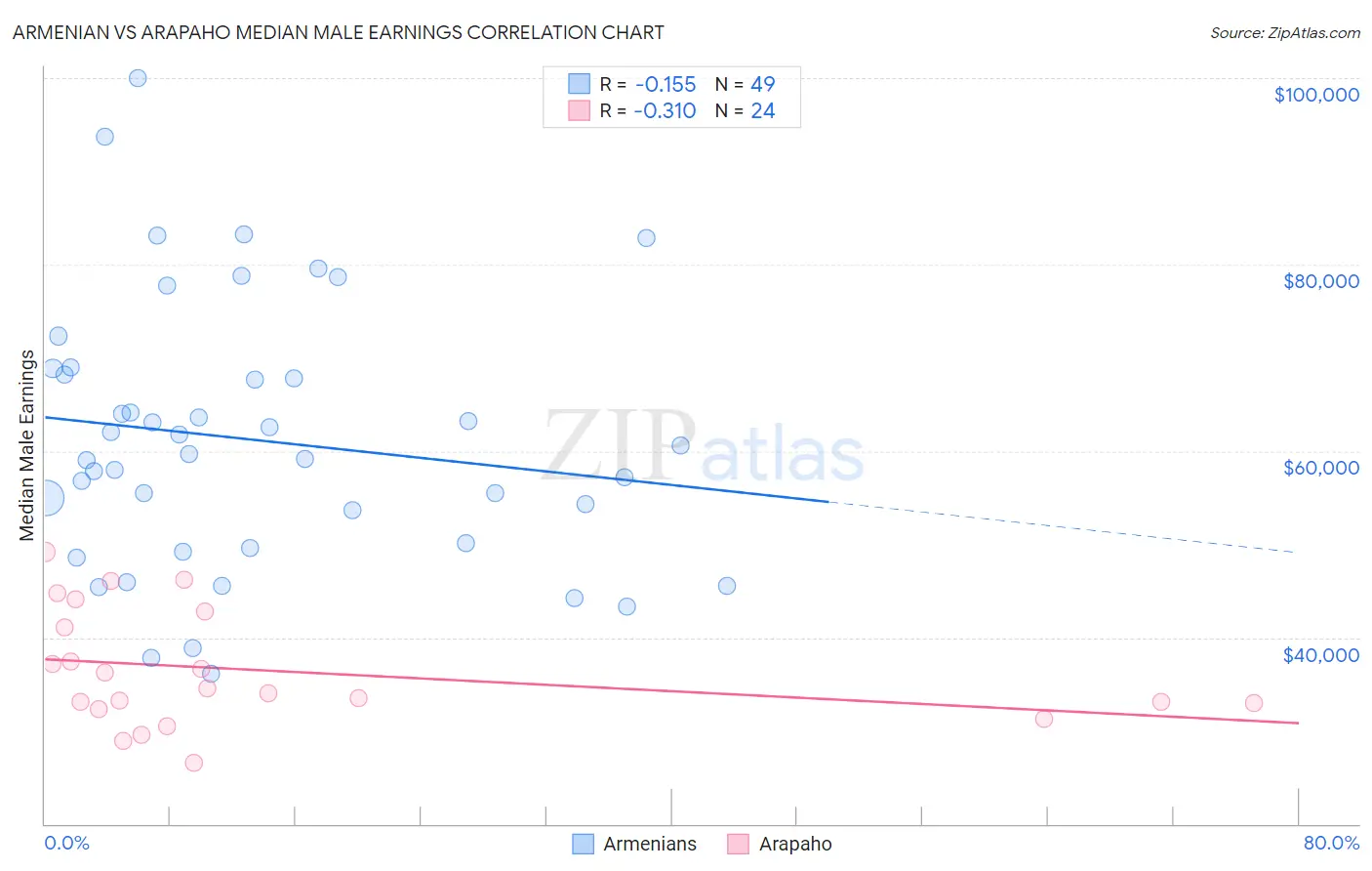 Armenian vs Arapaho Median Male Earnings