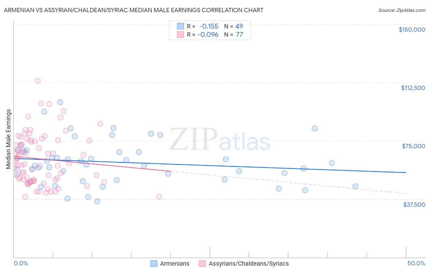 Armenian vs Assyrian/Chaldean/Syriac Median Male Earnings