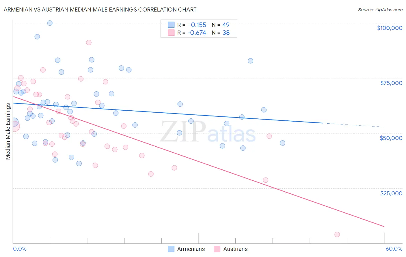 Armenian vs Austrian Median Male Earnings