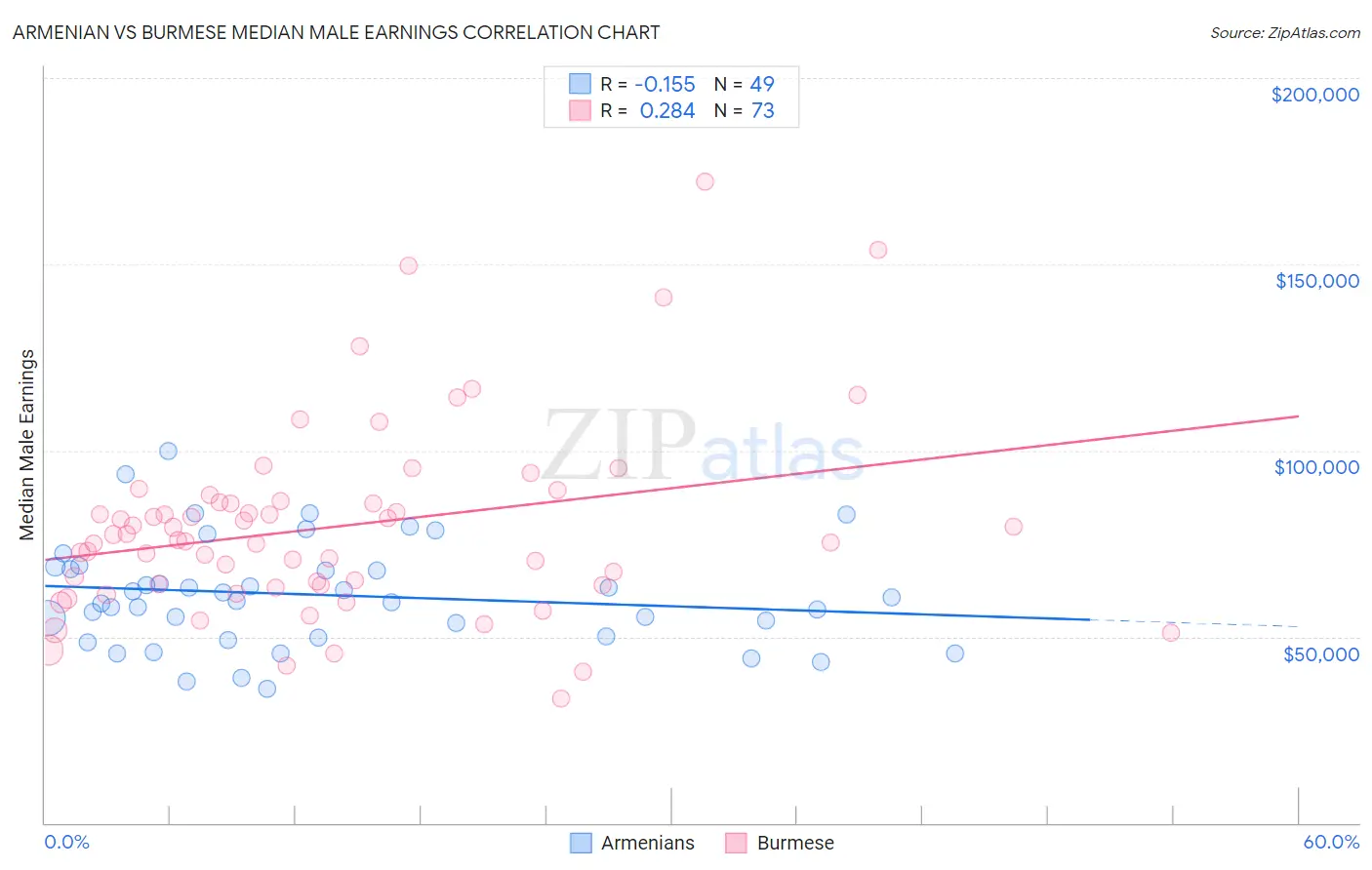 Armenian vs Burmese Median Male Earnings