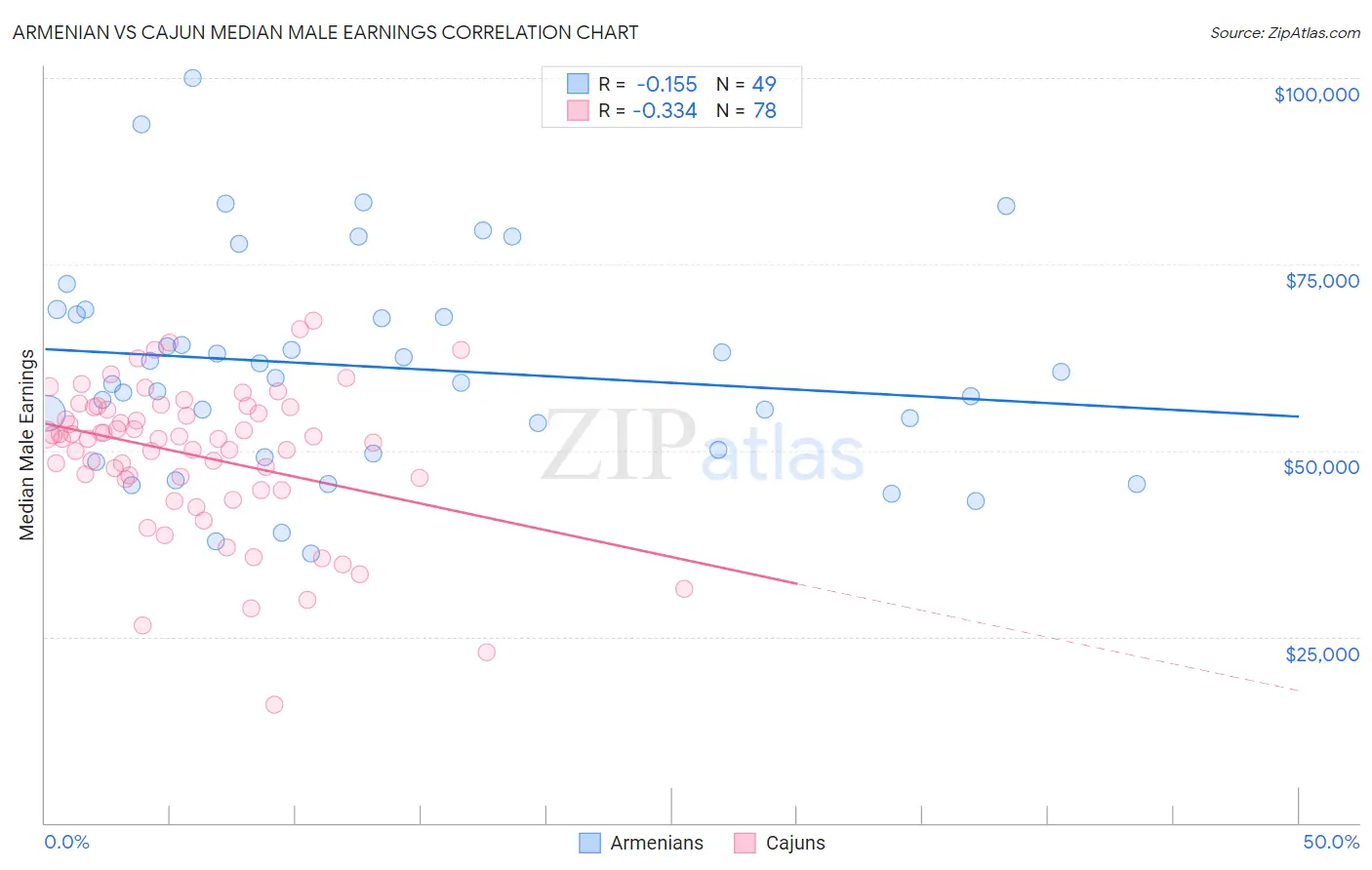 Armenian vs Cajun Median Male Earnings